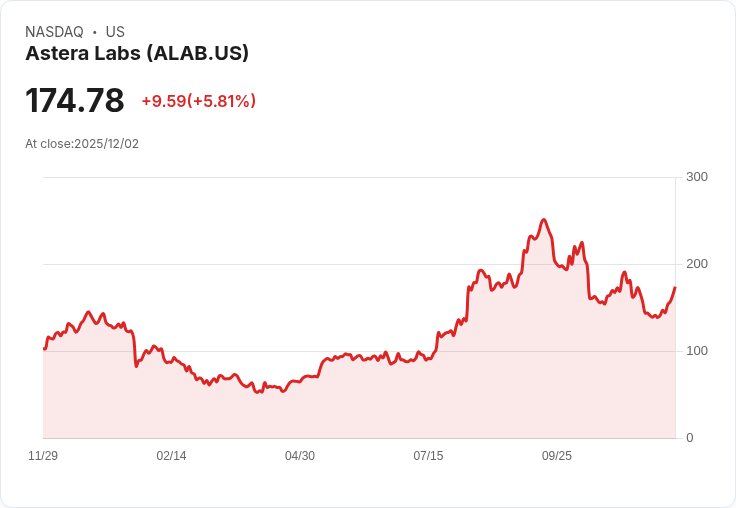 【22:30 即時新聞】Astera Labs (ALAB) 盤中急漲逾5%:技術面強力反彈帶動資金回流