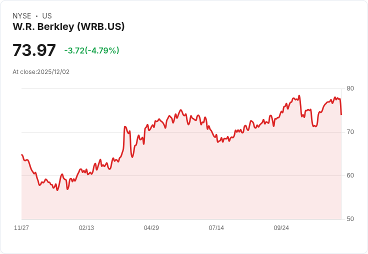 【04:20 即時新聞】W.R. Berkley (WRB) 盤中重挫逾5%/技術面缺乏支撐壓力
