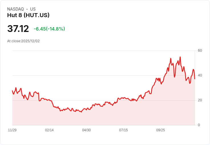 【23:47 即時新聞】Hut 8（HUT）重挫 15％，技術指標持續疲弱成壓力主因