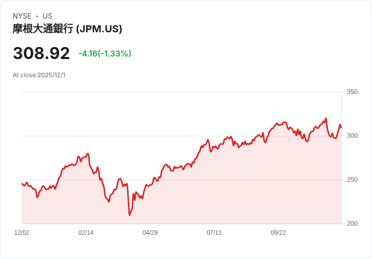 摩根大通(JPM)是否成為對沖基金心目中的最佳股息股票？