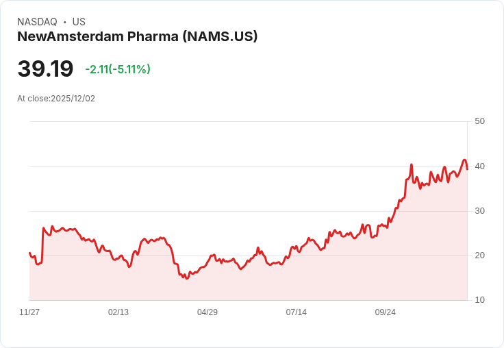 【01:21 即時新聞】NewAmsterdam Pharma(NAMS)盤中重跌逾5%/技術利空拖累