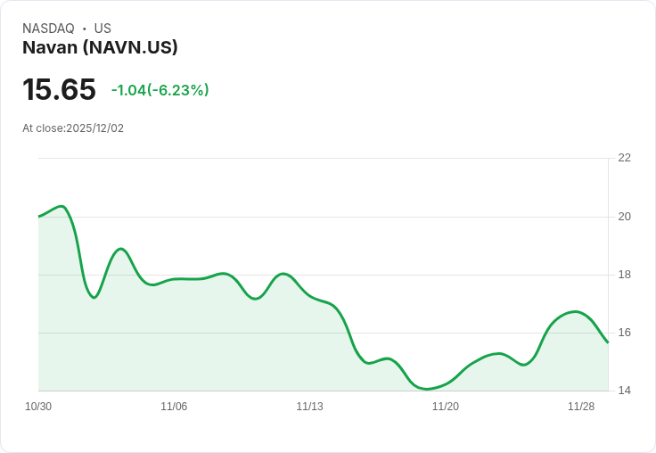 【00:42 即時新聞】Navan (NAVN)盤中重挫5.51％ / 技術指標不明顯 支撐待觀察