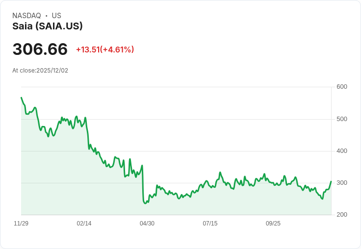 【22:30 即時新聞】Saia(SAIA)強勢飆漲逾5%:技術指標多頭動能增強