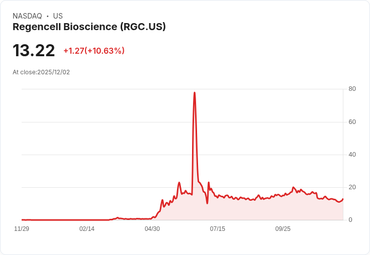 【22:50 即時新聞】Regencell Bioscience (RGC) 暴漲10％ 技術指標現明顯反彈動能