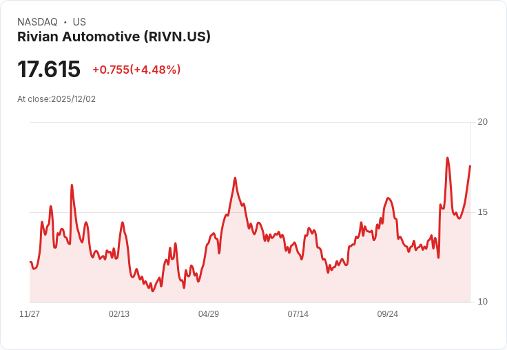 【02:19 即時新聞】Rivian Automotive(RIVN)盤中強漲5.04％，技術面動能顯著增強