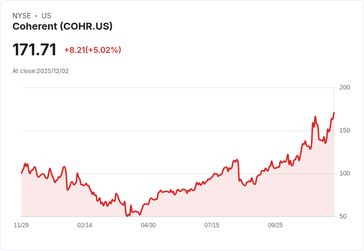 【22:37 即時新聞】Coherent (COHR) 漲幅5％ 技術指標強勢翻多