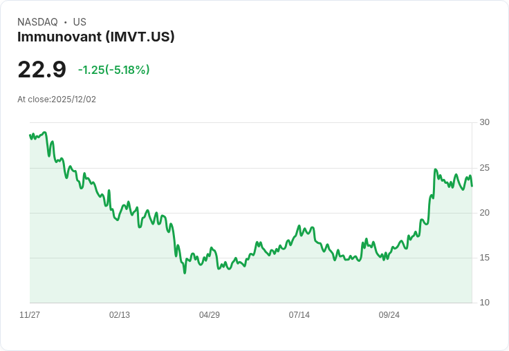 【03:32 即時新聞】Immunovant(IMVT)盤中重挫5％ 技術訊號疲弱引關注