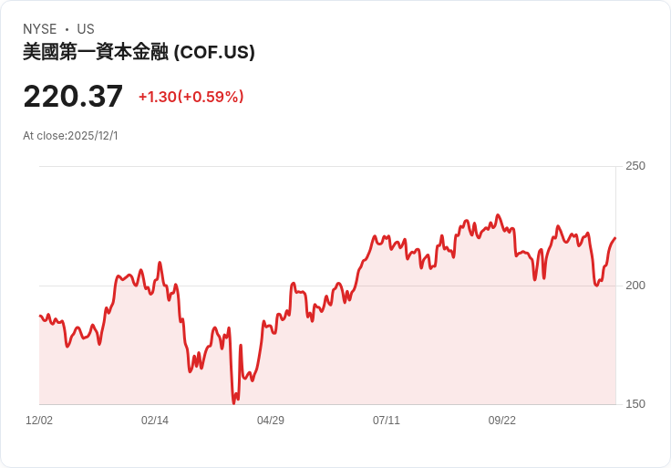 BTIG分析師看好Capital One Financial (COF),目標價264美元!