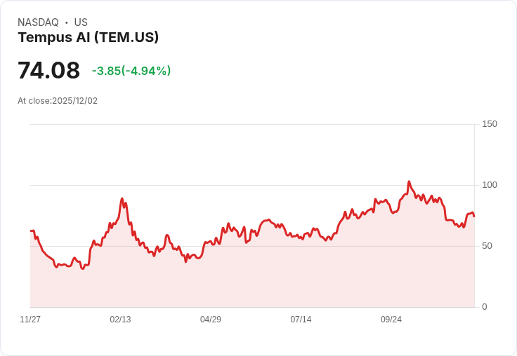 【05:02 即時新聞】Tempus AI(TEM)盤中重挫5％，技術面暫無明顯支撐訊號