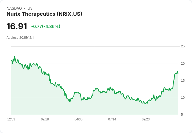 Nurix Therapeutics (NRIX) 即將公佈NX-5948臨床資料 投資者熱切期待