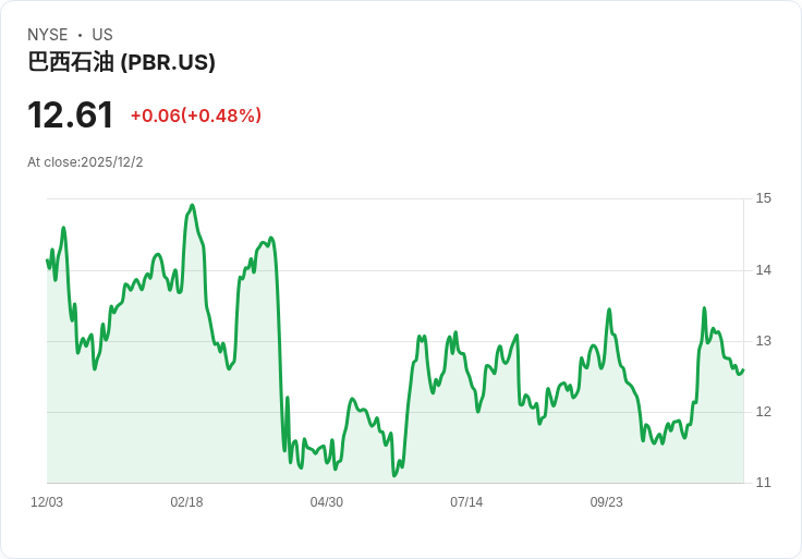 CFRA調高巴西國油(PBR)目標價，顯示強勁的營運表現！