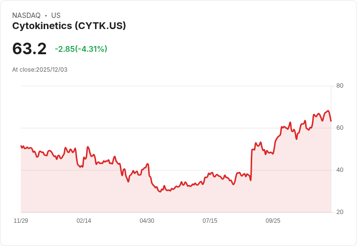 【00:13 即時新聞】Cytokinetics (CYTK) 跌5.07％ 技術面指標轉弱引發賣壓