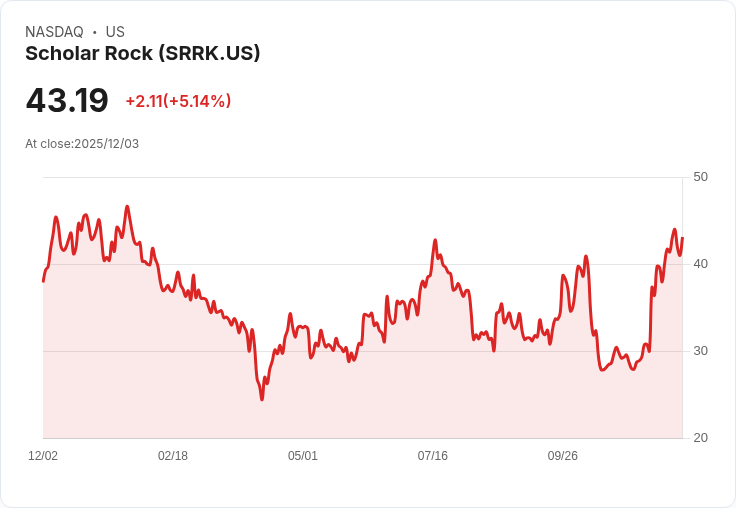 【23:39 即時新聞】Scholar Rock (SRRK) 盤中大漲逾5% 強勁技術面帶動多方氣勢