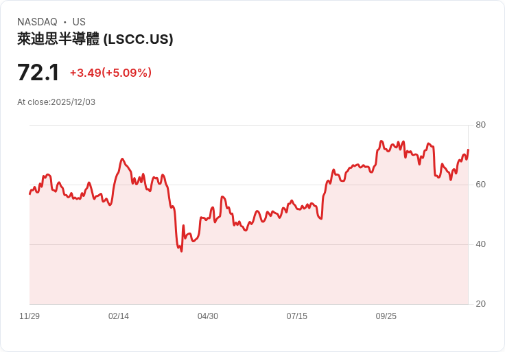 【03:50 即時新聞】Lattice Semiconductor (LSCC) 盤中大漲5％ 技術指標強彈帶動買氣