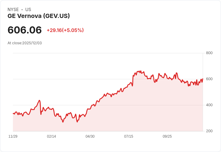 【03:04 即時新聞】GE Vernova(GEV) 大漲5％突破季線，MACD動能強化