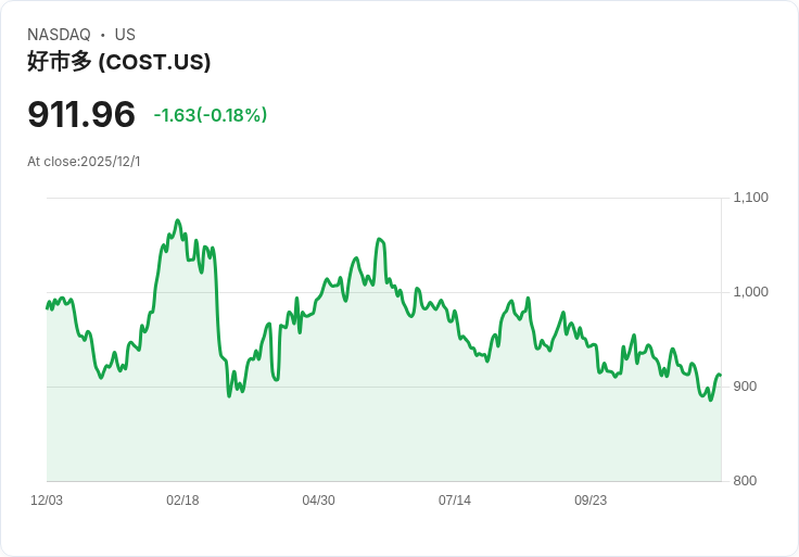 Costco起訴特朗普政府 要求最高法院裁定關稅退款合法性