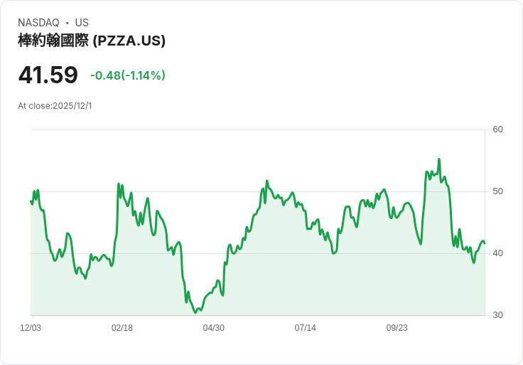 皮薩巨頭Papa Johns出奇一招！85家餐廳急售重塑業務格局
