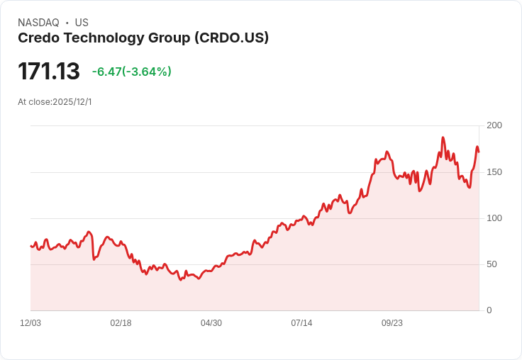 Credo創歷史最佳第二季,市場目標直逼100億美元!
