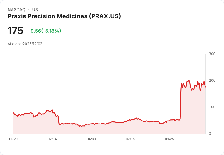【00:21 即時新聞】Praxis Precision Medicines(PRAX)盤中重挫5％ 技術面動能轉弱
