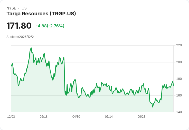 RBC Capital 上調 Targa Resources (TRGP) 目標價，維持「優於大盤」評級！