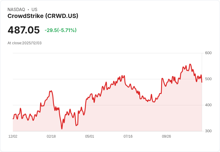 【22:30 即時新聞】CrowdStrike（CRWD）盤中跌逾5％　利多出盡與股價漲多壓抑短線氛圍