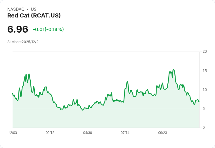 紅貓控股 (RCAT) 股價大跌，評估其潛在價值與風險！