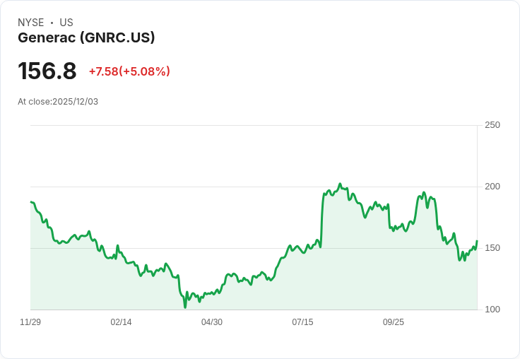 【04:06 即時新聞】Generac (GNRC) 漲幅逾5％ 強勢突破短中期均線