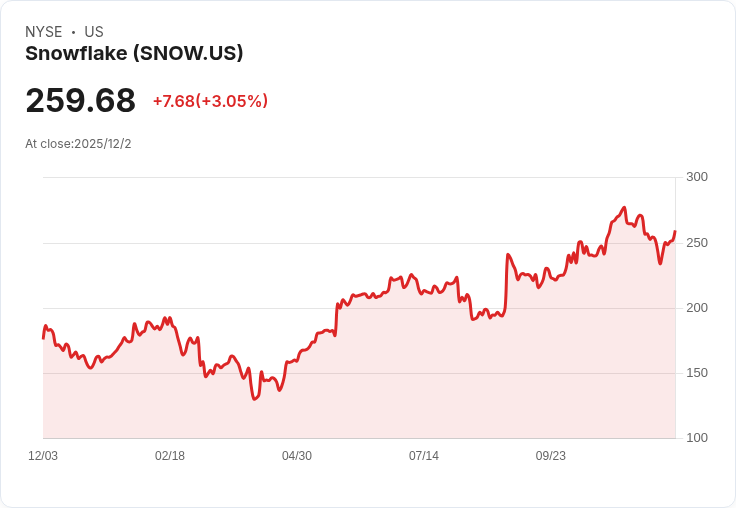 DA Davidson 將 Snowflake (SNOW) 價格目標提升至 $300,3Q26 財報前景看好!