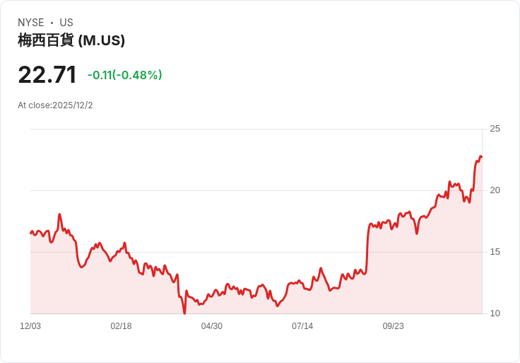 梅西百貨Q3財報超預期 股價上漲3.5% 提升全年展望