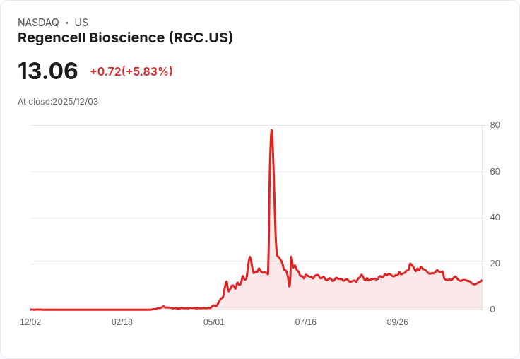 【22:46 即時新聞】Regencell Bioscience (RGC) 盤中勁揚5％ 技術指標明顯轉強