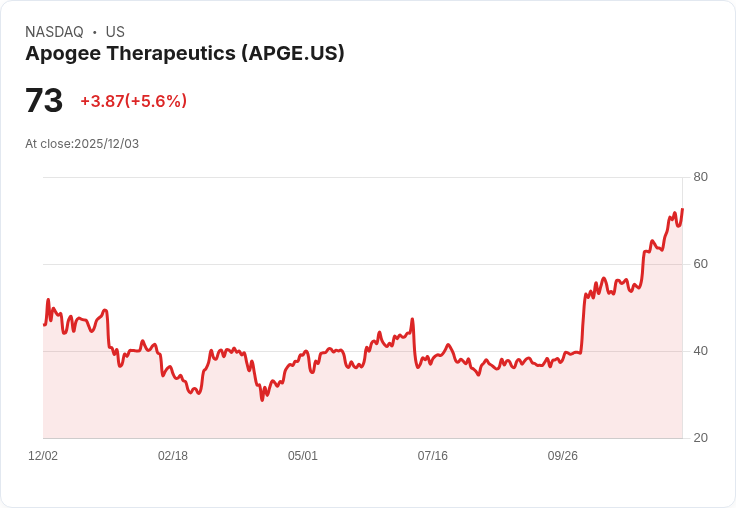 【23:19 即時新聞】Apogee Therapeutics (APGE) 盤中急漲5.58% 突破多項均線動能轉強