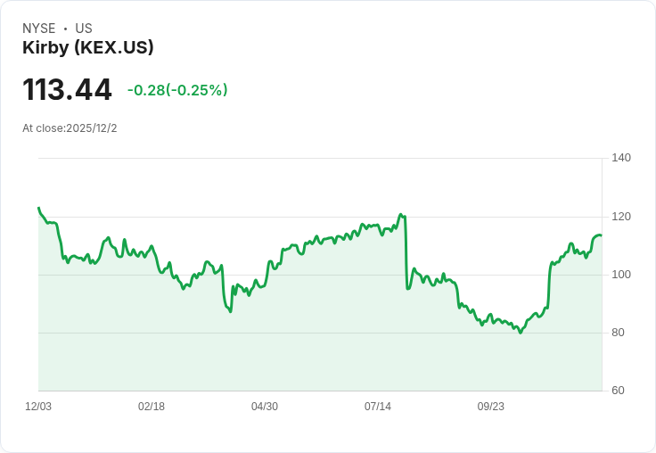 投資者信心：Kirby Corporation (KEX) 的未來成長潛力分析！