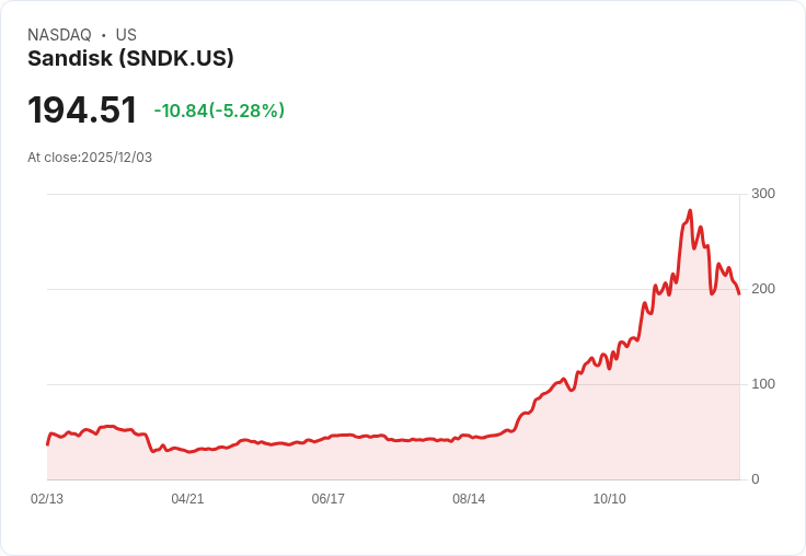 【22:30 即時新聞】Sandisk(SNDK)重挫5% 失守多項均線、技術指標轉弱