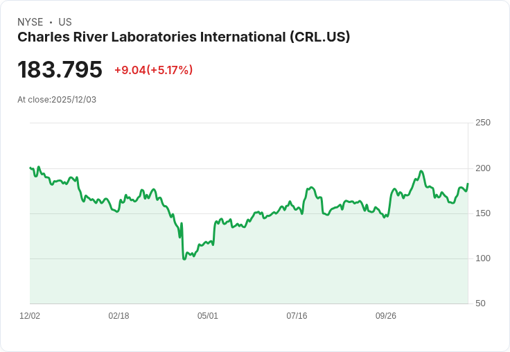 【22:41 即時新聞】Charles River Laboratories (CRL) 大漲5％：技術指標轉強帶動買氣湧現