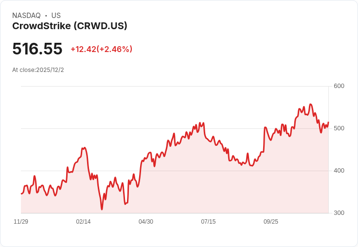 AI驅動資安風暴:CrowdStrike財報創新高,Falcon平台重塑企業防線
