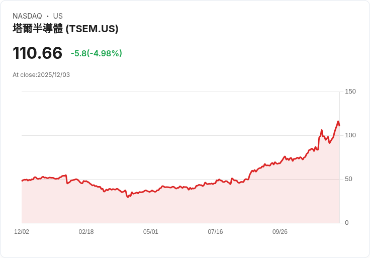 【22:39 即時新聞】Tower Semiconductor (TSEM) 大跌 5％，短線過熱後回檔明顯