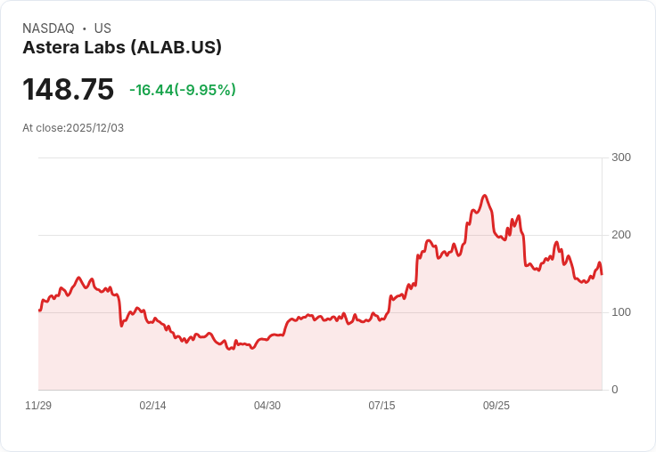【03:27 即時新聞】Astera Labs (ALAB) 盤中重挫逾10％ 技術指標持續低迷