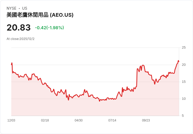 美國鷹牌股價飆升！假日旺季預期強勁，財測上調引爆市場熱情