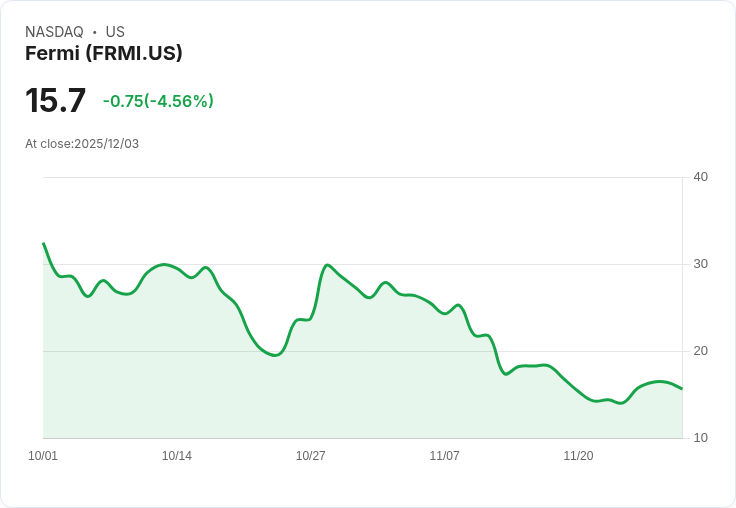 【02:34 即時新聞】Fermi(FRMI)大跌5.08% — 技術面持續疲弱創低