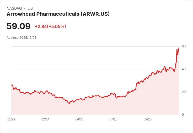 【02:27 即時新聞】Arrowhead Pharmaceuticals (ARWR)爆量大漲5％ 技術指標強勢翻揚