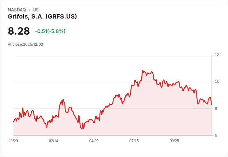【03:09 即時新聞】Grifols, S.A.（GRFS）重挫5.2％，K線、MACD均呈空頭持續