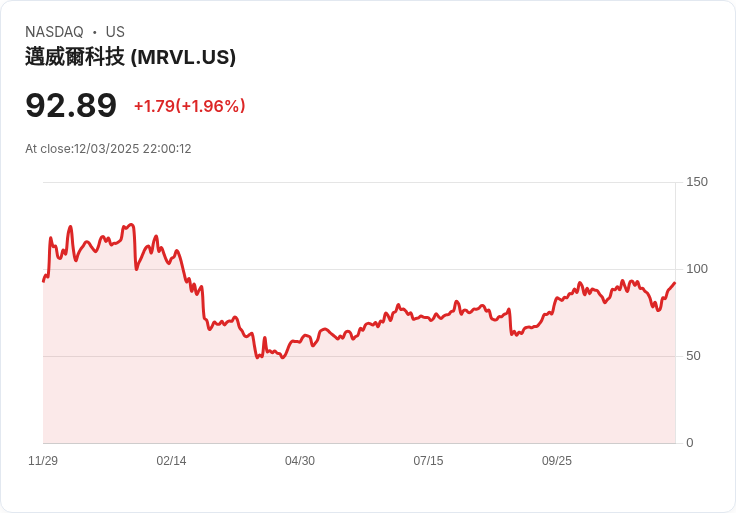 美國半導體業AI狂潮：Marvell科技、ASML技術突破引爆投資熱，分析師分歧下仍看好未來成長