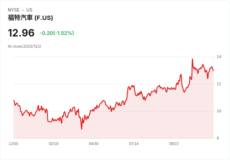 特朗普政府將於週三宣佈新燃油經濟標準,或逆轉拜登政策!
