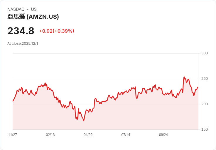 AI雲端戰開打！Amazon推百萬級神器 Nova Forge搶攻企業客 終極對決微軟、Google
