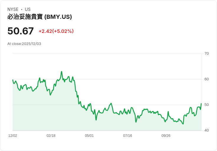 【22:40 即時新聞】Bristol-Myers Squibb（BMY）大漲5％　動能指標轉強助推股價