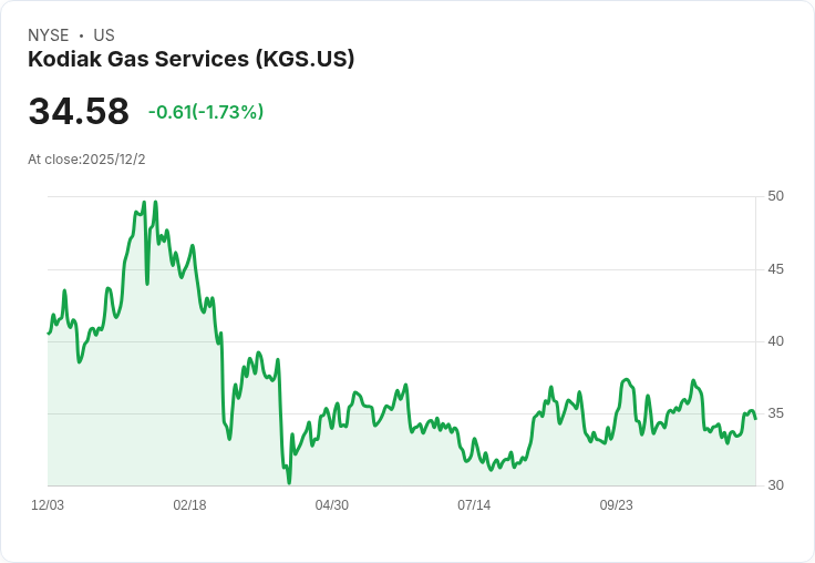 RBC Capital看好Kodiak Gas Services (KGS)，維持「優於大盤」評級並上調目標價至45美元！