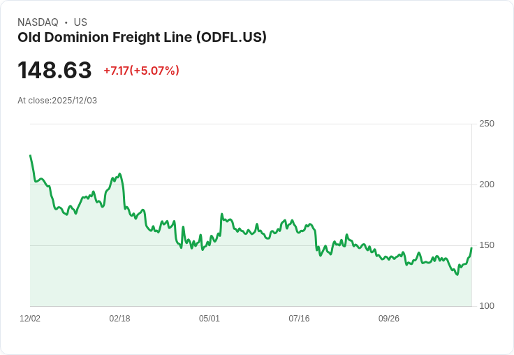 【22:47 即時新聞】Old Dominion Freight Line(ODFL)漲逾5%,BMO調升評等看好產業轉機