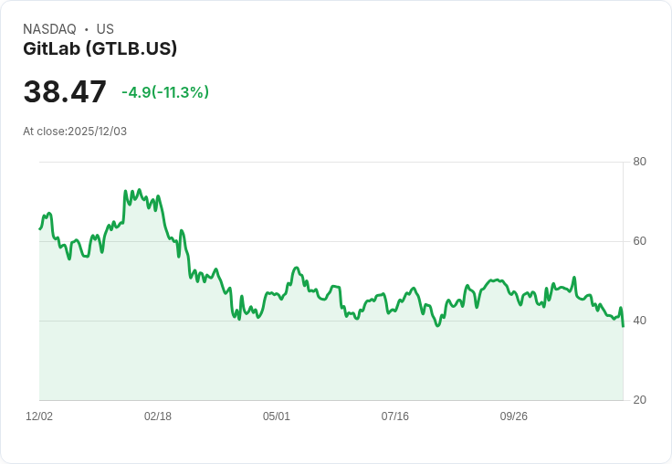 【22:30 即時新聞】GitLab(GTLB)重挫10.8％，業績優於預期但獲利回升調高引發獲利了結
