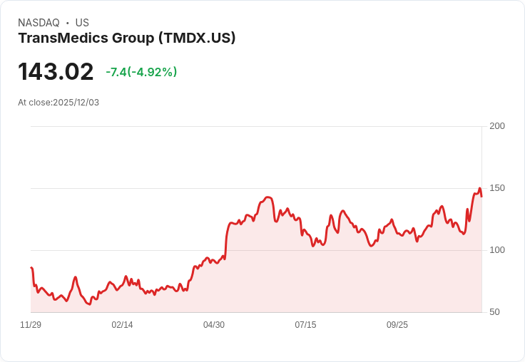 【04:54 即時新聞】TransMedics Group(TMDX)大跌5% 技術面轉弱指標告警