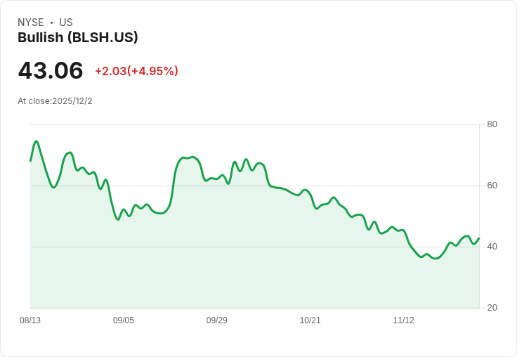 華爾街看好Bullish (BLSH)，強勁財報助推股價上揚！